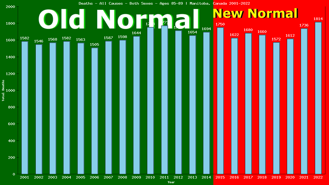 Graph showing Deaths - All Causes - Elderly Men And Women - Aged 85-89 | Manitoba, Canada